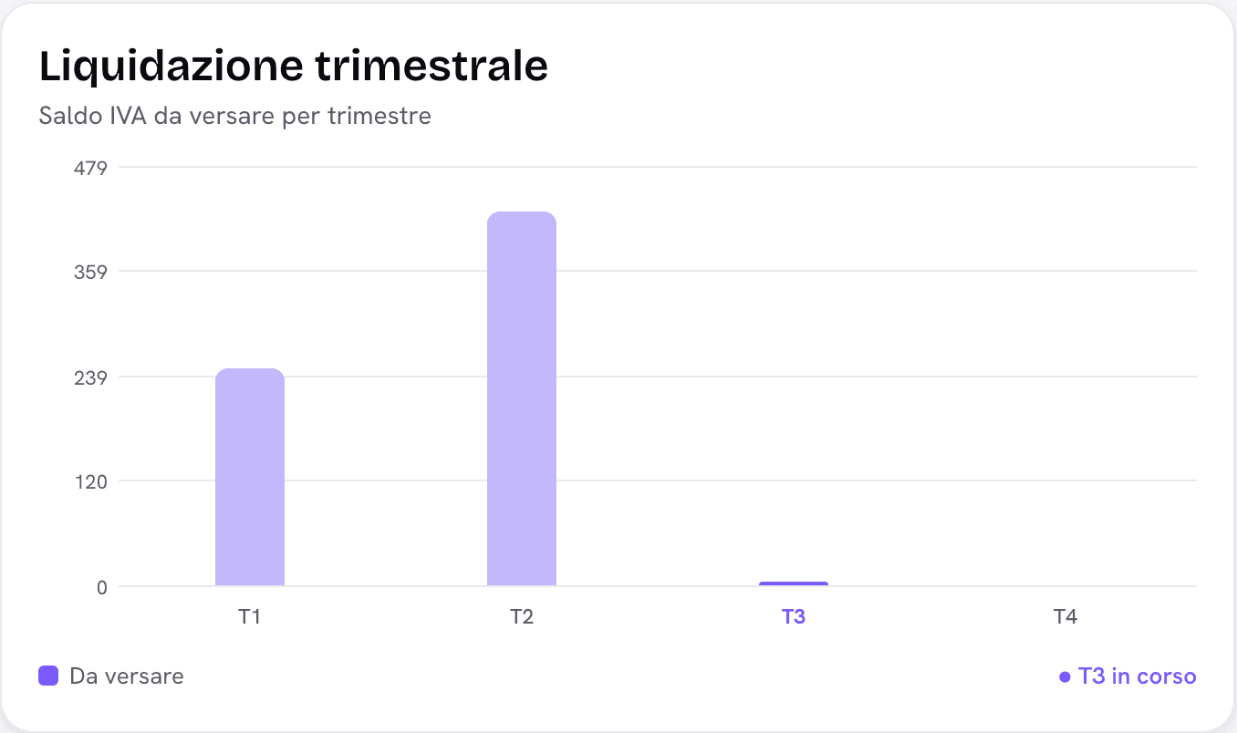 Liquidazione trimestrale: saldo IVA da versare per trimestre